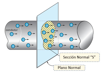 Paso de corriente eléctrica